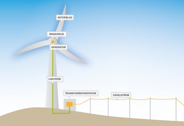 Hur Funkar Ett Vindkraftverk Teknikprojektet